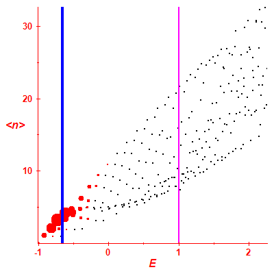 Peres lattice <N>